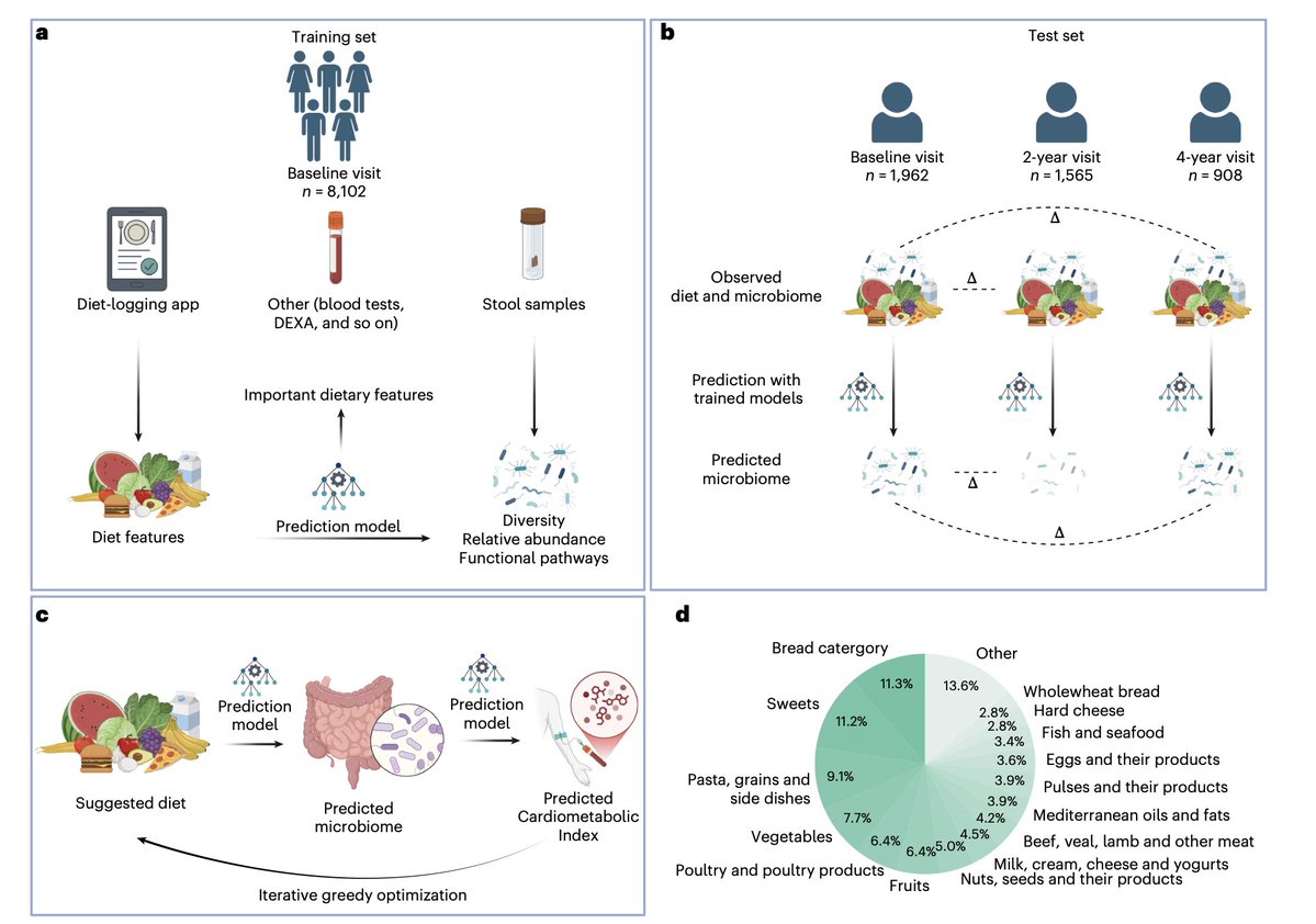 Eran Segal tweet media