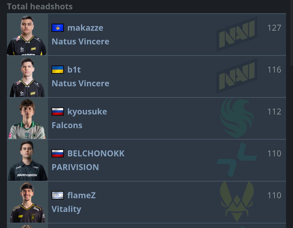 Navi makazze best at Blast Open Rotterdam in : 
Total opening kills - 47
Total kills - 255
Total headshots - 127