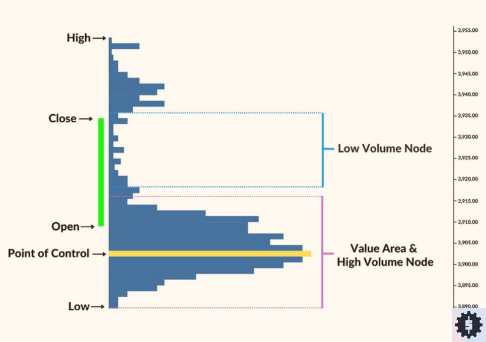 jontraderlar's tweet photo. FIXED RANGE VOLUME PROFILE (#FRVP) NEDİR?
Fixed Range Volume Profile (FRVP), grafikte kullanıcının seçtiği belirli bir zaman aralığı için yatay bir hacim histogramı oluşturan ve hacmin biriktiği ana fiyat seviyelerini ortaya çıkaran teknik bir analiz aracıdır. Çok detaylı ve çeşitli kullanımları var ama #Bitcoin grafiğinden basit POC için 2 örnek göstermek istedim. Önce terimlere kısaca bakalım:
Temel Bileşenler:
POC (Point of Control): Seçtiğin bölgede en çok işlemin döndüğü, histogramın en şişkin yeridir. Mıknatıs gibidir, fiyat dönüp dolaşıp buraya uğramak ister. 2 adet #BTC grafiği üzerinden örnek gösterdim. Fiyat en yoğun bölgeye uğrayıp çoğunlukla tepki alıyor gördüğünüz gibi.
Value Area (Değer Alanı): İşlemlerin yaklaşık %70’inin döndüğü bölgedir.
VAH (Üst Sınır): Alttan gelen fiyat için dirençtir.
VAL (Alt Sınır): Üstten gelen fiyat için destektir.
HVN ve LVN: Fiyatın Hızlanma ve Yavaşlama Alanları
HVN (Yüksek Hacim): Profideki çıkıntılar. Buralarda çok takas olmuş demektir. Fiyat buraya gelince yavaşlar, genelde oyalanır. Piyasanın mola yeridir.
LVN (Düşük Hacim): Profideki ince, boşluklu yerler. İşlem çok az gerçekleşmiş gibi düşünebilirsiniz. Fiyat buralardan genelde serice geçer, durmaz. Kırılım yolları veya hızlı hedef bölgeleridir.
Özetle:
HVN = Fren bölgeleri diyebilirsiniz, oyalanma alanları.
LVN = Seri ilerleme bölgeleri gibi düşünün.
POC, VAH ve VAL seviyelerini takip ederek, sadece mum şekline değil, gerçek hacme göre nerede durup nerede gaza basacağını anlayabilirsiniz. Başlangıçta POC etrafında trade atmayı denemeniz daha rahat olacaktır.
#TeknikAnaliz