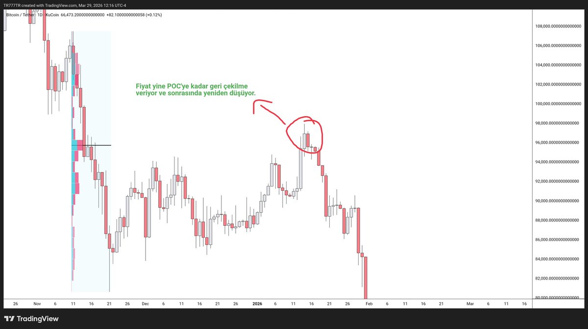 jontraderlar's tweet photo. FIXED RANGE VOLUME PROFILE (#FRVP) NEDİR?
Fixed Range Volume Profile (FRVP), grafikte kullanıcının seçtiği belirli bir zaman aralığı için yatay bir hacim histogramı oluşturan ve hacmin biriktiği ana fiyat seviyelerini ortaya çıkaran teknik bir analiz aracıdır. Çok detaylı ve çeşitli kullanımları var ama #Bitcoin grafiğinden basit POC için 2 örnek göstermek istedim. Önce terimlere kısaca bakalım:
Temel Bileşenler:
POC (Point of Control): Seçtiğin bölgede en çok işlemin döndüğü, histogramın en şişkin yeridir. Mıknatıs gibidir, fiyat dönüp dolaşıp buraya uğramak ister. 2 adet #BTC grafiği üzerinden örnek gösterdim. Fiyat en yoğun bölgeye uğrayıp çoğunlukla tepki alıyor gördüğünüz gibi.
Value Area (Değer Alanı): İşlemlerin yaklaşık %70’inin döndüğü bölgedir.
VAH (Üst Sınır): Alttan gelen fiyat için dirençtir.
VAL (Alt Sınır): Üstten gelen fiyat için destektir.
HVN ve LVN: Fiyatın Hızlanma ve Yavaşlama Alanları
HVN (Yüksek Hacim): Profideki çıkıntılar. Buralarda çok takas olmuş demektir. Fiyat buraya gelince yavaşlar, genelde oyalanır. Piyasanın mola yeridir.
LVN (Düşük Hacim): Profideki ince, boşluklu yerler. İşlem çok az gerçekleşmiş gibi düşünebilirsiniz. Fiyat buralardan genelde serice geçer, durmaz. Kırılım yolları veya hızlı hedef bölgeleridir.
Özetle:
HVN = Fren bölgeleri diyebilirsiniz, oyalanma alanları.
LVN = Seri ilerleme bölgeleri gibi düşünün.
POC, VAH ve VAL seviyelerini takip ederek, sadece mum şekline değil, gerçek hacme göre nerede durup nerede gaza basacağını anlayabilirsiniz. Başlangıçta POC etrafında trade atmayı denemeniz daha rahat olacaktır.
#TeknikAnaliz