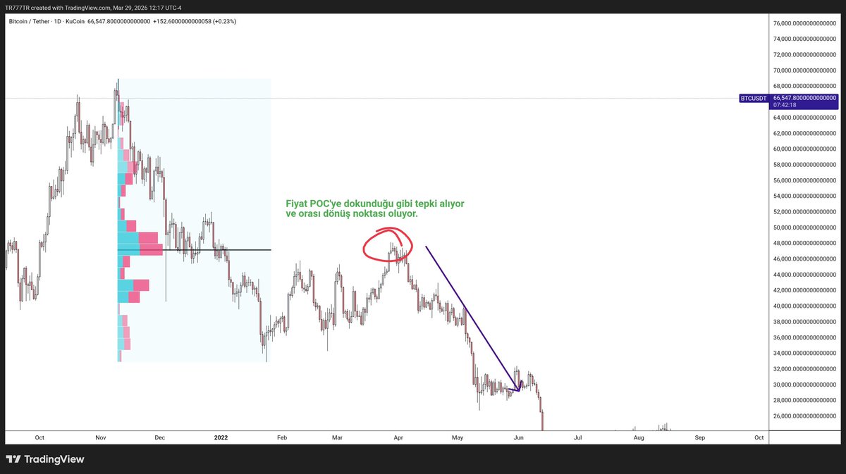 jontraderlar's tweet photo. FIXED RANGE VOLUME PROFILE (#FRVP) NEDİR?
Fixed Range Volume Profile (FRVP), grafikte kullanıcının seçtiği belirli bir zaman aralığı için yatay bir hacim histogramı oluşturan ve hacmin biriktiği ana fiyat seviyelerini ortaya çıkaran teknik bir analiz aracıdır. Çok detaylı ve çeşitli kullanımları var ama #Bitcoin grafiğinden basit POC için 2 örnek göstermek istedim. Önce terimlere kısaca bakalım:
Temel Bileşenler:
POC (Point of Control): Seçtiğin bölgede en çok işlemin döndüğü, histogramın en şişkin yeridir. Mıknatıs gibidir, fiyat dönüp dolaşıp buraya uğramak ister. 2 adet #BTC grafiği üzerinden örnek gösterdim. Fiyat en yoğun bölgeye uğrayıp çoğunlukla tepki alıyor gördüğünüz gibi.
Value Area (Değer Alanı): İşlemlerin yaklaşık %70’inin döndüğü bölgedir.
VAH (Üst Sınır): Alttan gelen fiyat için dirençtir.
VAL (Alt Sınır): Üstten gelen fiyat için destektir.
HVN ve LVN: Fiyatın Hızlanma ve Yavaşlama Alanları
HVN (Yüksek Hacim): Profideki çıkıntılar. Buralarda çok takas olmuş demektir. Fiyat buraya gelince yavaşlar, genelde oyalanır. Piyasanın mola yeridir.
LVN (Düşük Hacim): Profideki ince, boşluklu yerler. İşlem çok az gerçekleşmiş gibi düşünebilirsiniz. Fiyat buralardan genelde serice geçer, durmaz. Kırılım yolları veya hızlı hedef bölgeleridir.
Özetle:
HVN = Fren bölgeleri diyebilirsiniz, oyalanma alanları.
LVN = Seri ilerleme bölgeleri gibi düşünün.
POC, VAH ve VAL seviyelerini takip ederek, sadece mum şekline değil, gerçek hacme göre nerede durup nerede gaza basacağını anlayabilirsiniz. Başlangıçta POC etrafında trade atmayı denemeniz daha rahat olacaktır.
#TeknikAnaliz