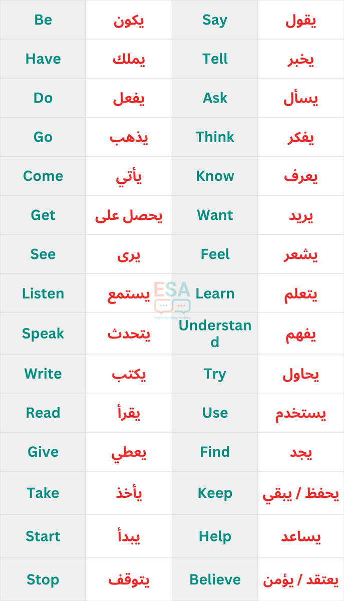 LearnEnglish224's tweet photo. كيف تختصر ٨٠٪ من اللغة الإنجليزية؟
لو حفظت هذي الـ 150 كلمة وعبارة وفعل وحرف جر
أنت فعلياً غطيت 80% من أي كلام تسمعه أو تقرأه يومياً https://t.co/BHbz2Q3vWY