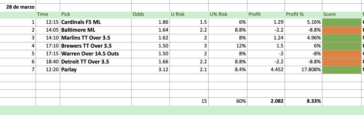 mlbpicksm's tweet photo. Tarjeta Final
28 de marzo: 4🟢3🔴
Profit: +8.33%

Bank inicial: 100%
Bank actual: 125.43%
Profit: +25.43%
Score actual: 11🟢7🔴

🌻
