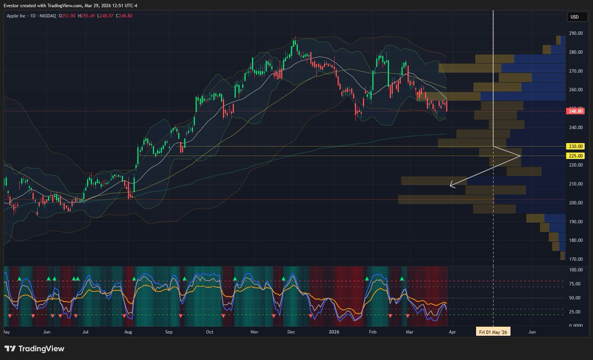 evesting's tweet photo. $AAPL 1x2 put ratio spread for 5/1/26 (33 DTE):
(In the red at the moment so it may require management) This is 1/2 of a full position. If management is needed then we will add the other 1/2 as part of the management process. 

+4 230P
-8 225P
Stock: 248.67

Stats:
• Net credit: $632
• Capital required: $11,240
• ROC: 5.62%
• Annualized ROC: 62.2%
• Max profit: $2,632 (Only happens if the Shout Put is pegged at expiration)
• Max profit at: 225
• Breakeven: 218.42
• Net theta: +$43.71/day

Solid cushion, positive theta, and a much more textbook setup for how I like to run put ratio spreads.
Management plan:
• Above 230: let theta work
• If $AAPL drops into 228–226: watch the 230/225 vertical closely
• I’d look to take off the debit spread portion around $4.00 to $4.75
• After that, manage the extra short 225s by rolling out/down for credit
• If needed, convert the remaining risk into a fly / broken wing fly or add to the position and or look to take the stock.
Good managed trade. Not something I want to babysit into expiration if price starts pressing 225 fast.