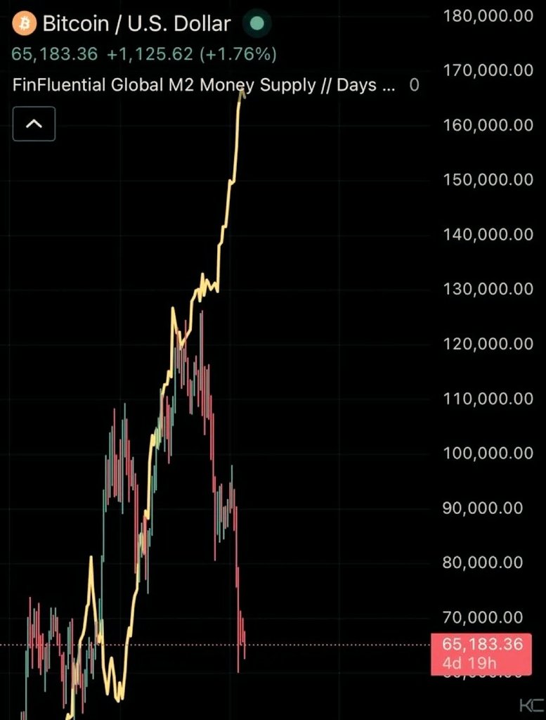 DanielMuvdiYT's tweet photo. De los únicos acá en X que decía que eso del M2 y la relación a BTC era puro humo y que las correcciones más importantes de la historia en activos de riesgo se dieron con un M2 subiendo? Bueno, adivinen qué pasó...

Sígueme para más información. https://t.co/z0rE4loeSI