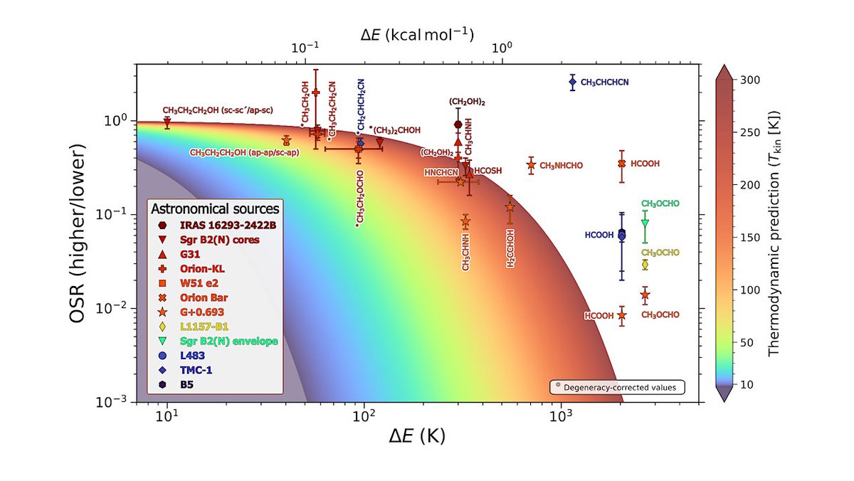astrobiology's tweet photo. Interstellar Stereoisomerism
https://t.co/aIWzZC5bYO  #astrobiology #astrochemistry #organicchemistry #biochemistry https://t.co/OZzkTpIyH8