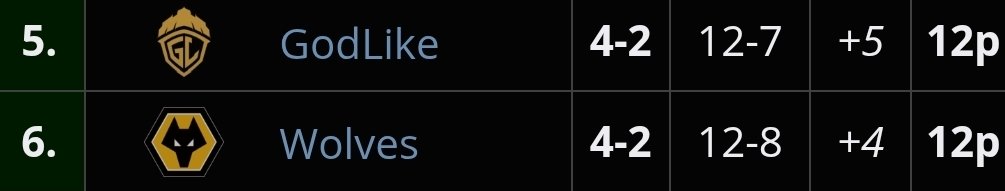 _Kalpan16's tweet photo. Just for my information, this is bugged right cause they both have the same stats, but wolves beat godl head to head, so they hold a tiebreaker, and they should be placed above godl https://t.co/lsGgyVo2NQ