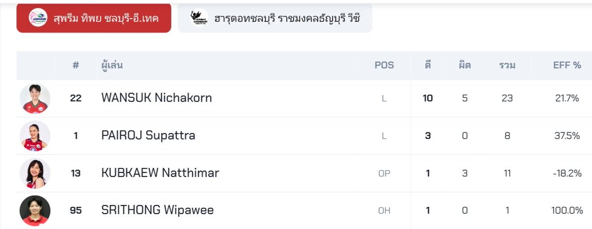 สถิติสองหลังจากกลับมาจากการบาดเจ็บเข่าพักไป 1 ปี 1 เดือนกว่าๆถึงจะได้ลงนิดหน่อยแต่เกมรับขุดก็ยังดีเหมือนเดิมภูมิใจในตัวสองมากๆนะ🥹🫳🏻

นัดแรกในรอบ1 ปี 1เดือนกว่าๆ : ขุด4(ดี2ลูก) = 50%
นัดที่2 วันนี้รอบSemi : ขุด1 (ดี1ลูก) =100%

รอสองกลับมาลงสนามพร้อมเล่นเกมบุกบอลแรกรับขุดเสิร์ฟนะ