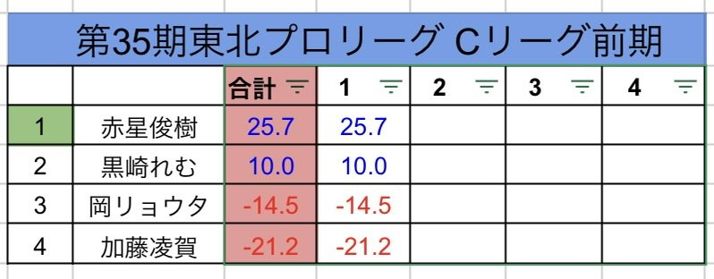 日本プロ麻雀連盟 東北本部 tweet media