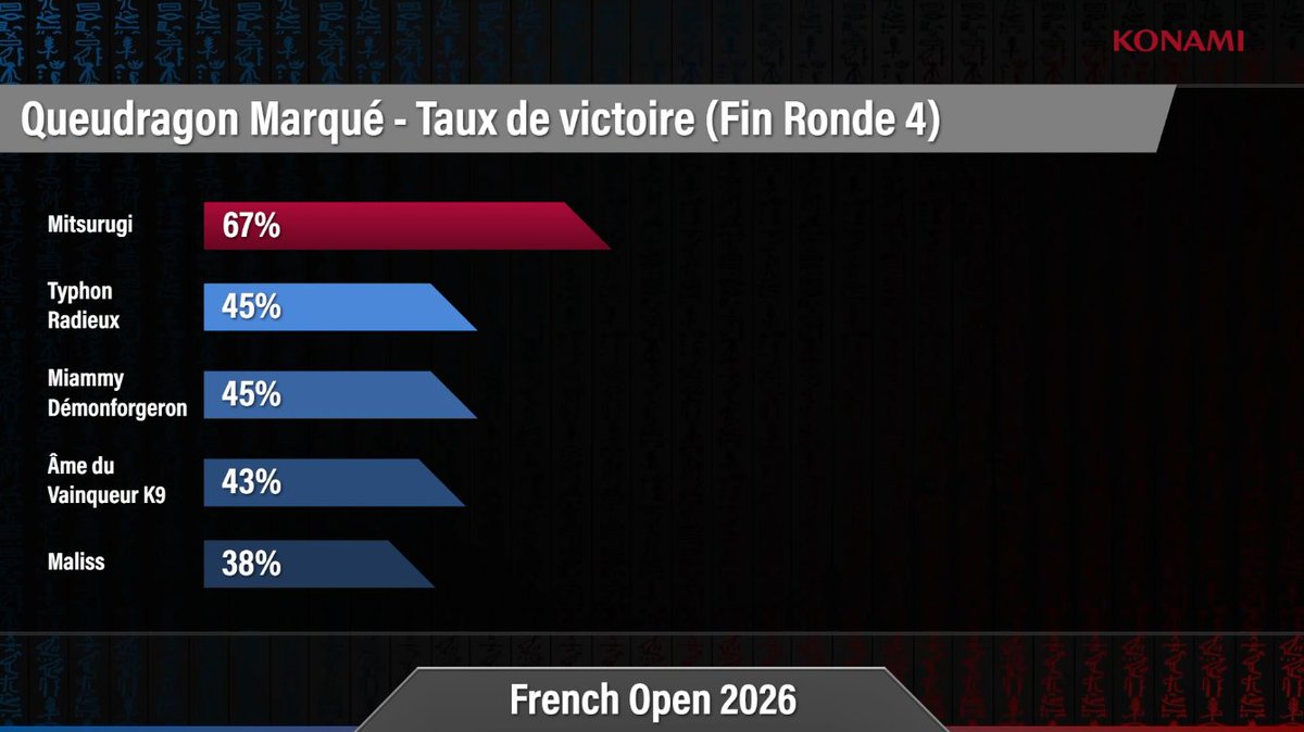 BreakflipJO's tweet photo. Petit point sur les matchs de Queudragon Marqué sur les 4 premières rondes de ce French Open !

Sur les 4 premières rondes, il a eu 407 matchs avec le deck, pour au global 234 victoires et 173 défaites. https://t.co/QxA4fWvC4F