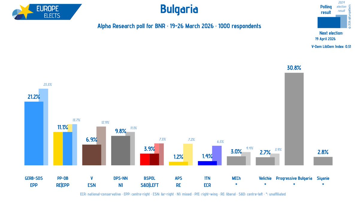 Europe Elects tweet media