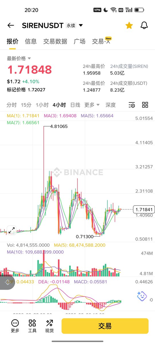 币安是不是要等 $siren 的庄把韭菜割完了才出来收尸？这合约还不如赌场的猜大小，至少猜大小有50%的机会赢。
<a href="/binance/">Binance</a> <a href="/cz_binance/">CZ 🔶 BNB</a>