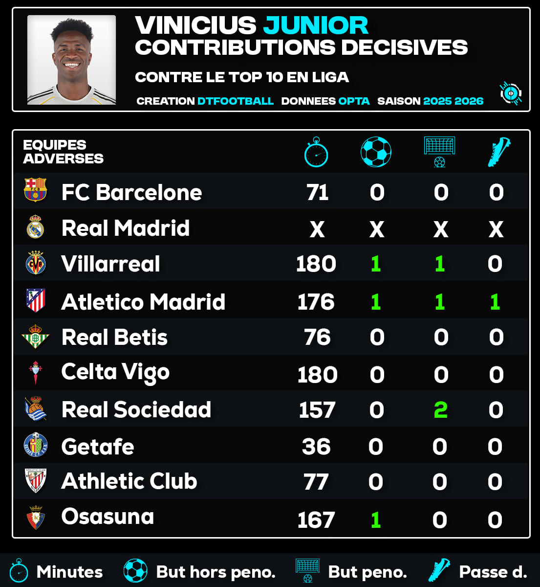 DATA´Foot tweet media