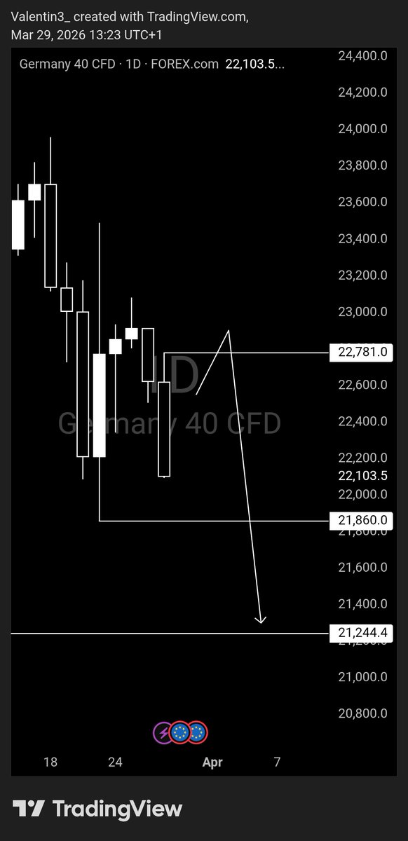 Valentin3TM's tweet photo. Happy Sunday traders 🥂 

These are my bias and trade expectations for the week on:
$GBPUSD
$EURUSD
$GER 40
$USDJPY
Never a financial advice...unless proven otherwise of course 🥂 https://t.co/2HUdriCIAN