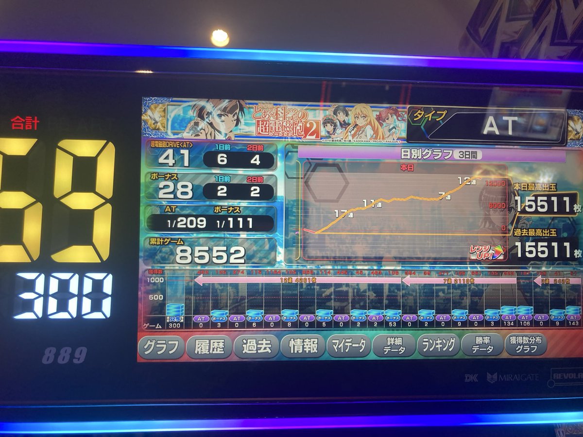 s2s2prince819's tweet photo. じゅりそん様のお隣でレールガンで15000枚出せました🥰　打つの二回目くらいで設定看破もよく分からんけど朝一６確してくれたおかげでやめずに済んだ😇 https://t.co/8uJTeiFOV4