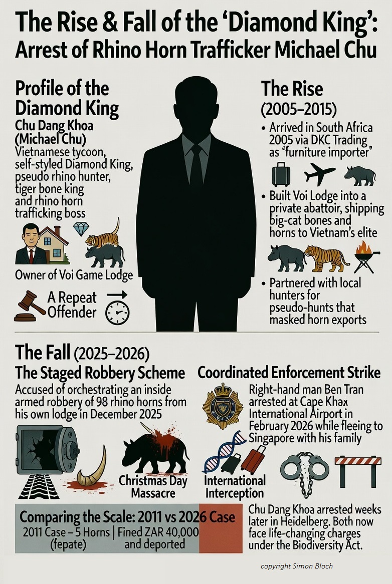 How the rot at Home Affairs and Vietnam's shadowy Passport Machine shielded a Vietnamese rhino horn syndicate for twenty  years.
<a href="/USFWSIntl/">USFWS International</a> <a href="/EarthLeagueInt/">Earth League International</a> <a href="/WJCommission/">Wildlife Justice Commission</a> <a href="/TRAFFIC_WLTrade/">TRAFFIC</a>  <a href="/CentreEnvRights/">Centre for Environmental Rights</a>  <a href="/EnvUsa/">ENV USA</a>  <a href="/CITES/">CITES</a> <a href="/SANBI_ZA/">SA Biodiversity</a>  <a href="/RCorruption/">Report Corruption</a> <a href="/DIRCO_ZA/">DIRCO South Africa</a> 
dailymaverick.co.za/article/2026-0…