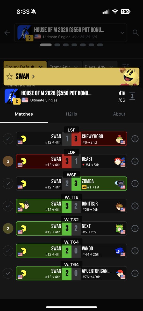 theyca11mesKorZ's tweet photo. House of M 2026 went down &amp; 2 PA player made insane runs. Seeded 6 and 12 respectively, @Swanssbu &amp; @Chewy_Hobo made top 4 with SPR +3. They respectively beat MPG, Beast, &amp; ZTN. On a side note, Chewy had a lengthy losers run and Swan went Game 5 vs Zomba. Good stuff this was lit! https://t.co/jl5x6RAIo7