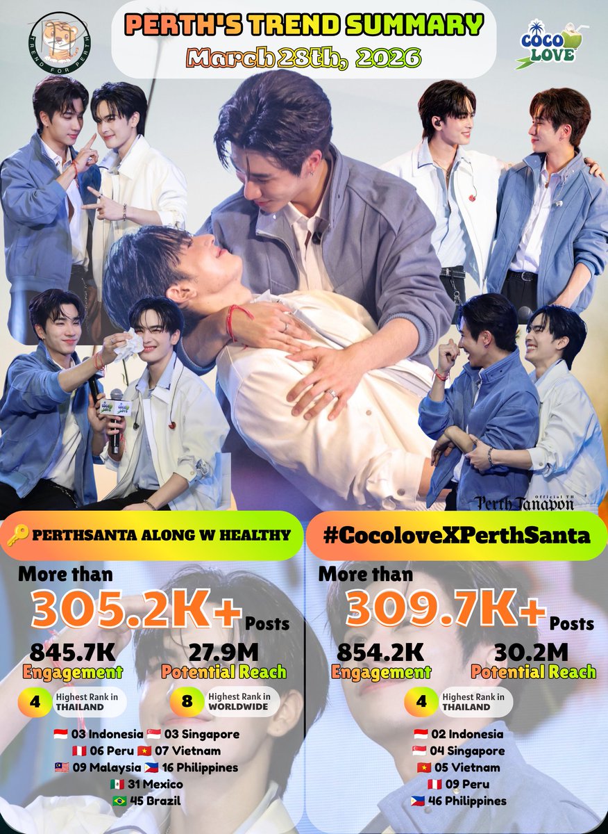 TrendforPerth's tweet image. 📈 #PerthTrend Summary
March 28th, 2026 @perthppe @Ppsanta @GMMTV 

Thank you for your support and participation in the trending party on X together 😊🙏🏻

PERTHSANTA ALONG W HEALTHY
◼️Total Results: 305.2K+ Posts
◼️Engagement: 845.7K
◼️Potential Reach: 27.9M

🌎 08 Worldwide
🇮🇩