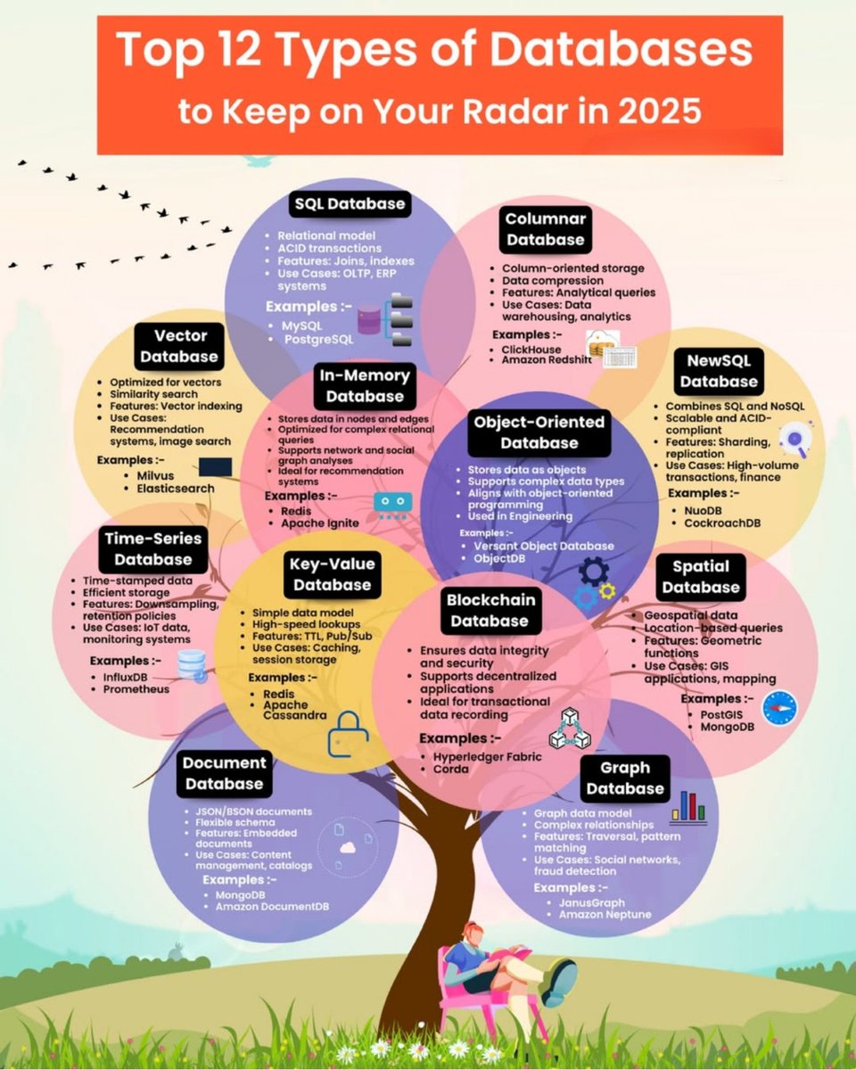 Python_Dv's tweet image. 12 Types of Databases !

#SQL #LearnSQL #Database #NoSQL #MySQL #MongoDB #Python #PythonProgramming #Coding #Programming