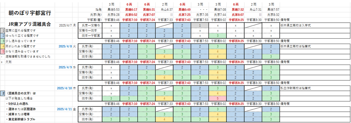 Pch0_Mari2's tweet photo. #E131系600番台混雑問題
JR 宇都宮線 （黒磯線）（朝ラッシュ・宇都宮行）
2025年4月（全15回）のJR東日本アプリ混雑具合(１～５)です

宇都宮8:02行
混雑５🟥1回
混雑４🟨(宝積寺から)9回
混雑４🟨　(岡本から)3回

宇都宮6:46行でも混雑４🟨を1回記録しました https://t.co/xHkNsYq0BD