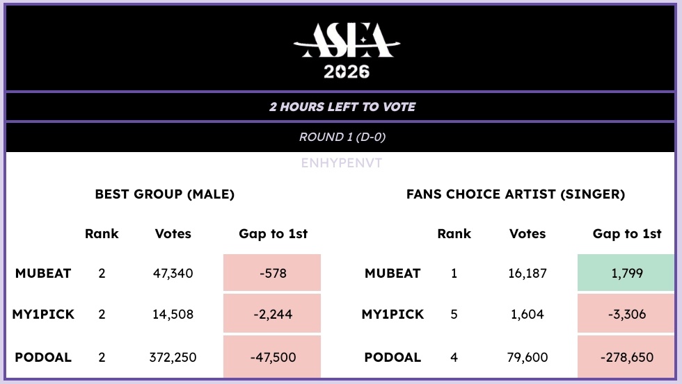 [🏆] ASEA 2026

2 HOURS LEFT!
KEEP YOUR VOTES COMING, ENGENEs!

🏆 Best Group (Male)
#2 Mubeat
#2 My1pick
#2 Podoal

🏆 Fan Choice Artist (Singer)
#1 Mubeat
#5 My1pick
#4 Podoal

VOTE NOW!
: mubeat.applink.info/ASEA_MAIN_VOTE
: viral.sng.link/Dlplc/uin6/u17d
: podoal.io/ko/app/link