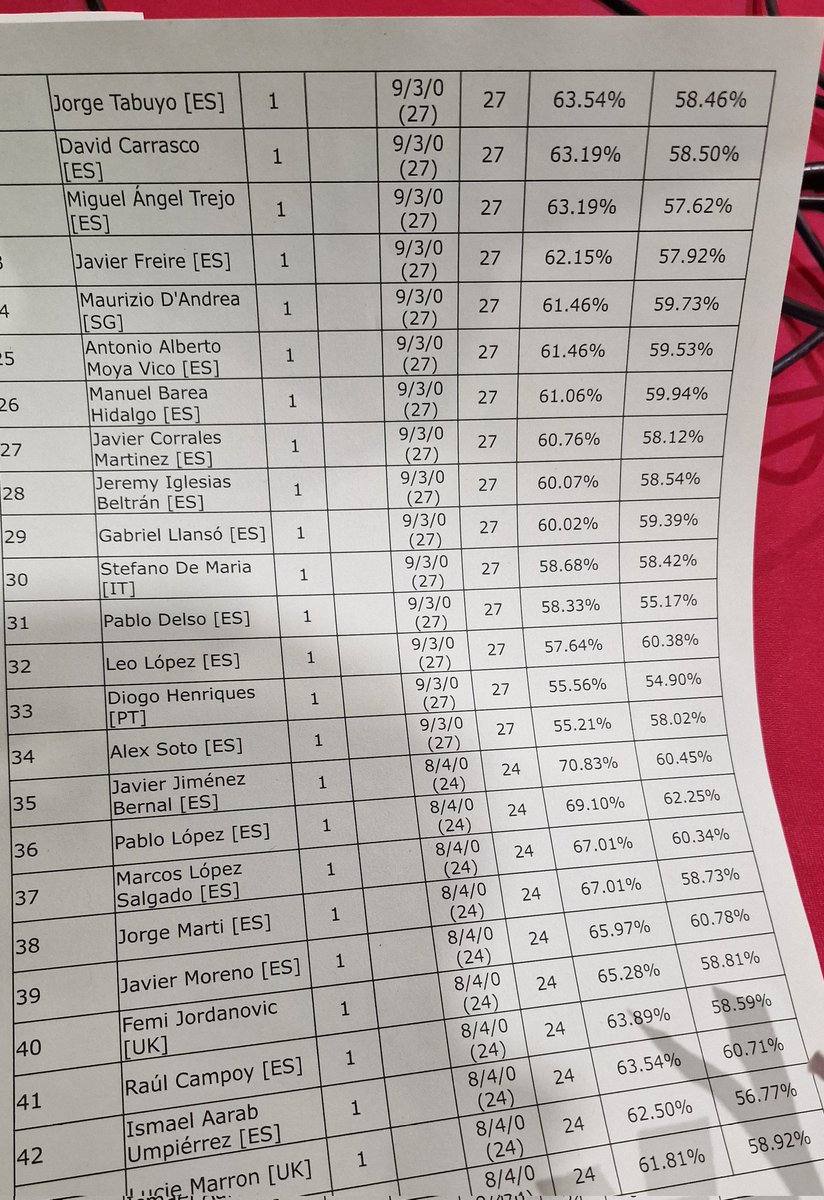 Stefanodemo95's tweet photo. Top32 in Siviglia, 9-3 final score!
I'm happy with the result and the great feeling with my team.
It was my first time streaming, unfortunately I was unlucky with that crit in G1, which was won. But I'll try again, I still had fun with my friends! @TheGrimTeamVGC ❤️
Thx Heatran! https://t.co/W0CUnptVx3