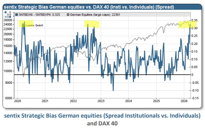 sentixsurvey's tweet image. sentix Sentiment: A striking difference of opinion
The divergence in opinion between retail and institutional investors could scarcely be greater in the medium term than it is at present: we are seeing very marked differences in equities (US and DAX, Eurozone) and also in the