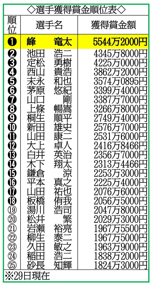 ボートレース蒲郡 SG #ボートレースクラシック】優勝して賞金4200万 ボートレース蒲郡 SG #ボートレースクラシック】優勝して賞金4200万