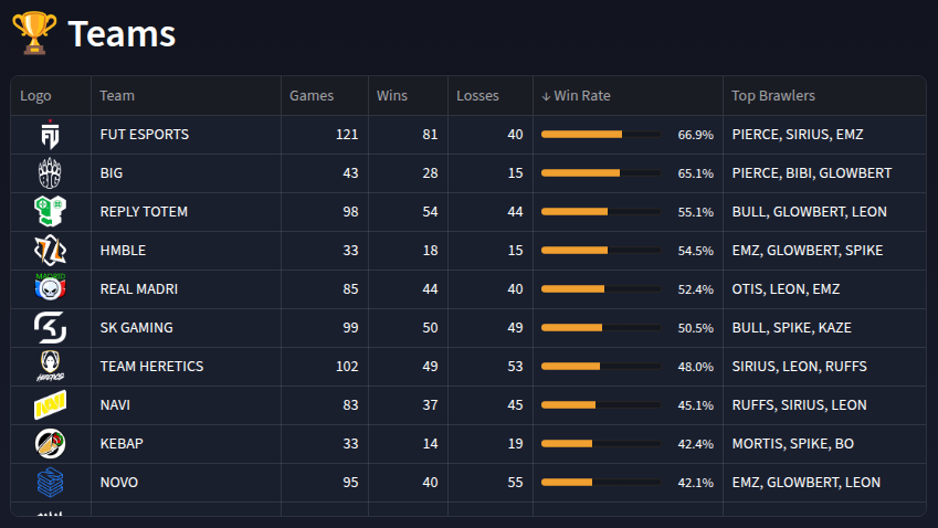 degplus's tweet photo. EMEA Scrims Recap! 🌍🔥 Who is ruling the practice rooms? @FUTesportsgg  is absolutely dominating with a massive 66.9% Win Rate across 121 games! @BIGCLANgg and @Reply_Totem follow closely behind. Who looks the strongest for the upcoming matches? 👇 #BrawlStarsEsports #DegStats" https://t.co/tgSaubK0Mq