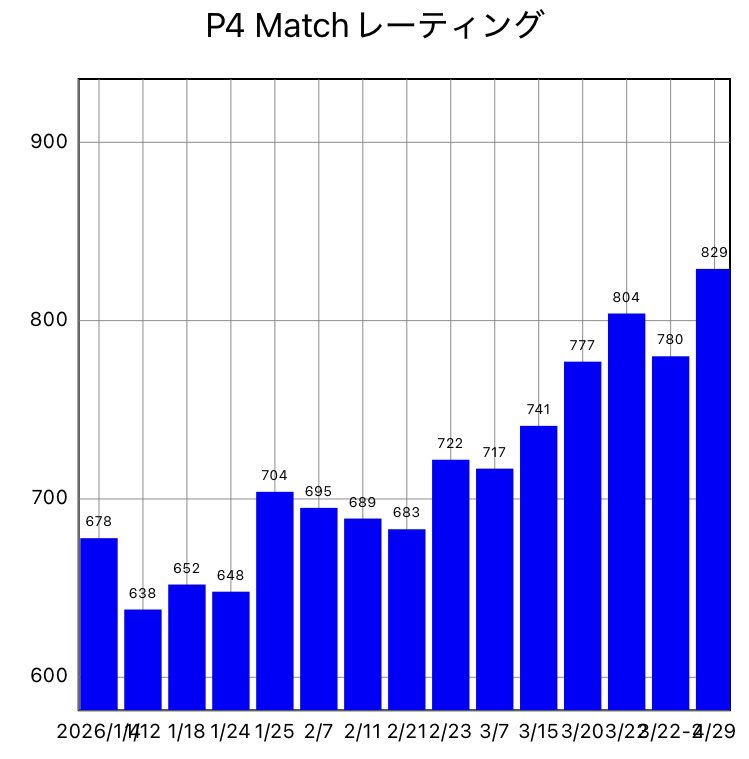 今年に入ってからの3ヶ月でP4 Match15回参加して、段々とレーティングが上がってきた！
半年間ずっと600台だったけど去年1月以来に800台まで戻ってきたぞ！💪

目標1,000なんて口にできるようなレベルじゃないし実際ここからがまだまだ遠い
でも少しだけ希望が見えてきたから自分を信じて頑張りたい！