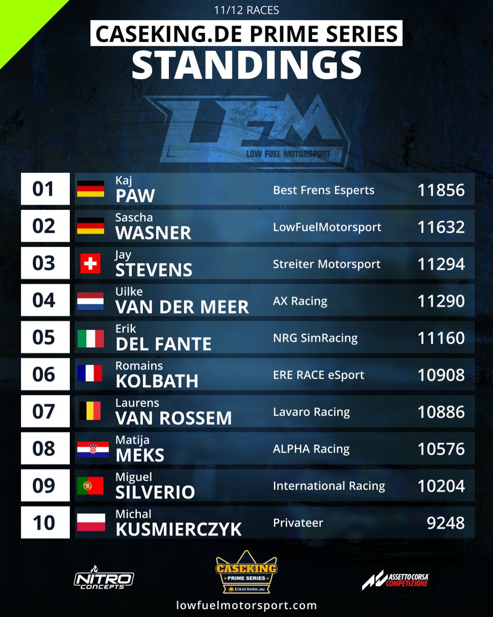 LFMotorsport's tweet image. Congratulations to the podium finishers of the 11th race of the @Caseking  Prime Series! The Top 10 standings are as follows.
lowfuelmotorsport.com

#lowfuelmotorsport #LFM #podium #winnerwinner #valencia #assettocorsacompetizione #simracing @assettocorsa