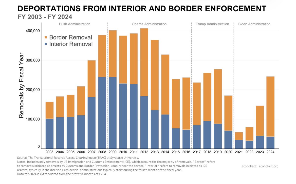 DANNYUNFILTERED's tweet photo. I want to understand stand how @RestoreBritain_  will Mass Deport MILLIONS when under Obama only 400k were deported and even under Trump a widely contested 600k went with 1.6M self deported. If America can only Self Deport Millions how would Restore Britain under @RupertLowe10 do it?

Is it Self Deportation you’re hoping to achieve?