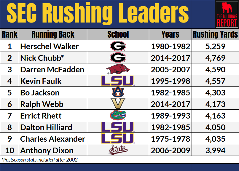 ReportBulldawg's tweet photo. 📊 SEC All-Time Rushing Leaders https://t.co/LTvrtCCWb1