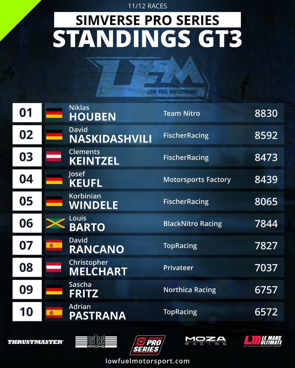 LFMotorsport's tweet image. Congratulations to the podium finishers (GT3) of the 11th race of the @SimVerseShop  Pro Series! The Top 10 standings are as follows
lowfuelmotorsport.com

#lowfuelmotorsport #LFM #podium #winner #interlagos #lemansultimate #simracing