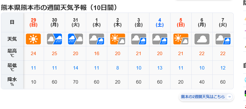 明日から雨がちな日が続く天気予報。
4月2日の満月の日の予報は晴れのち曇り。
満月は見られるかも？
