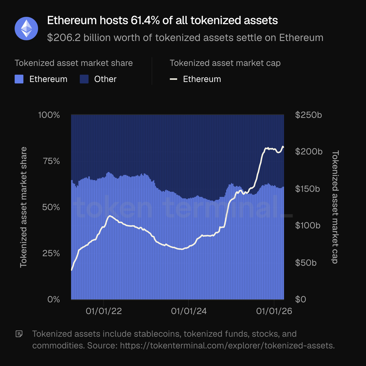 tokenterminal's tweet photo. Ethereum hosts 61.4% of all tokenized assets.

$206.2 billion worth of tokenized assets settle on Ethereum.

The market cap of tokenized assets on Ethereum is up over 40% YoY.

What will this chart look like in 12 months? 👇 https://t.co/SQVoBexx4l