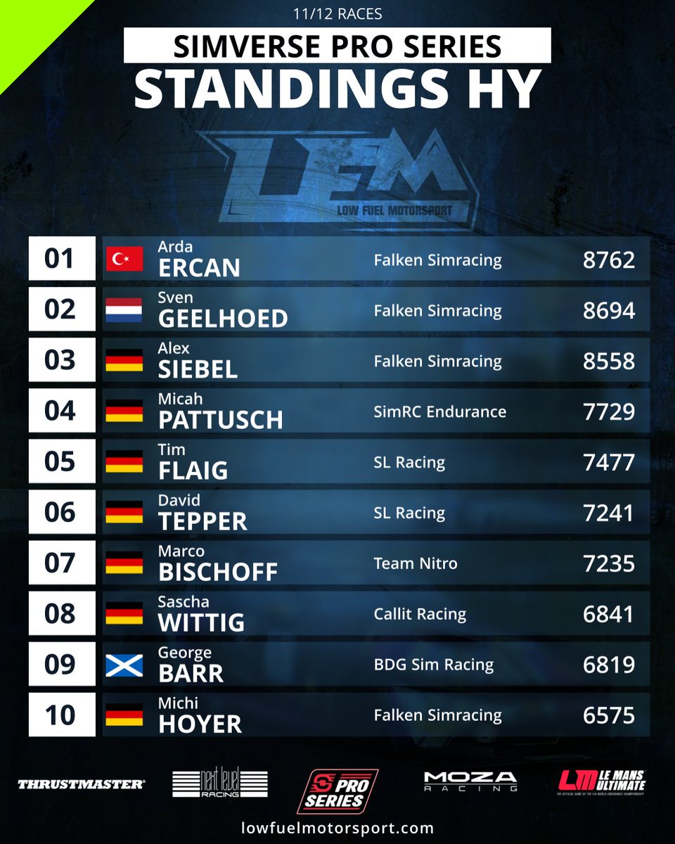 LFMotorsport's tweet image. Congratulations to the podium finishers (Hypercar) of the 11th race of the @SimVerseShop  Pro Series! The Top 10 standings are as follows.
lowfuelmotorsport.com

#lowfuelmotorsport #LFM #podium #winner #interlagos #lemansultimate #simracing