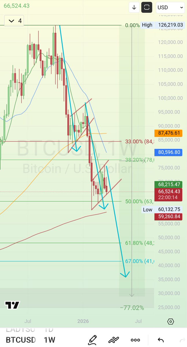 El_Conradical's tweet photo. @Davincij15 Six red months has only happened once before (2017/2018) and we got a nice rally then retest of that low then a strong rally. If the weekly 200 and 50% ATH Fib retrace don't hold will we get another leg down? If we get a historical pullback level, say 77%, then maybe 29k? 🤔 https://t.co/7GRbUTkMoq