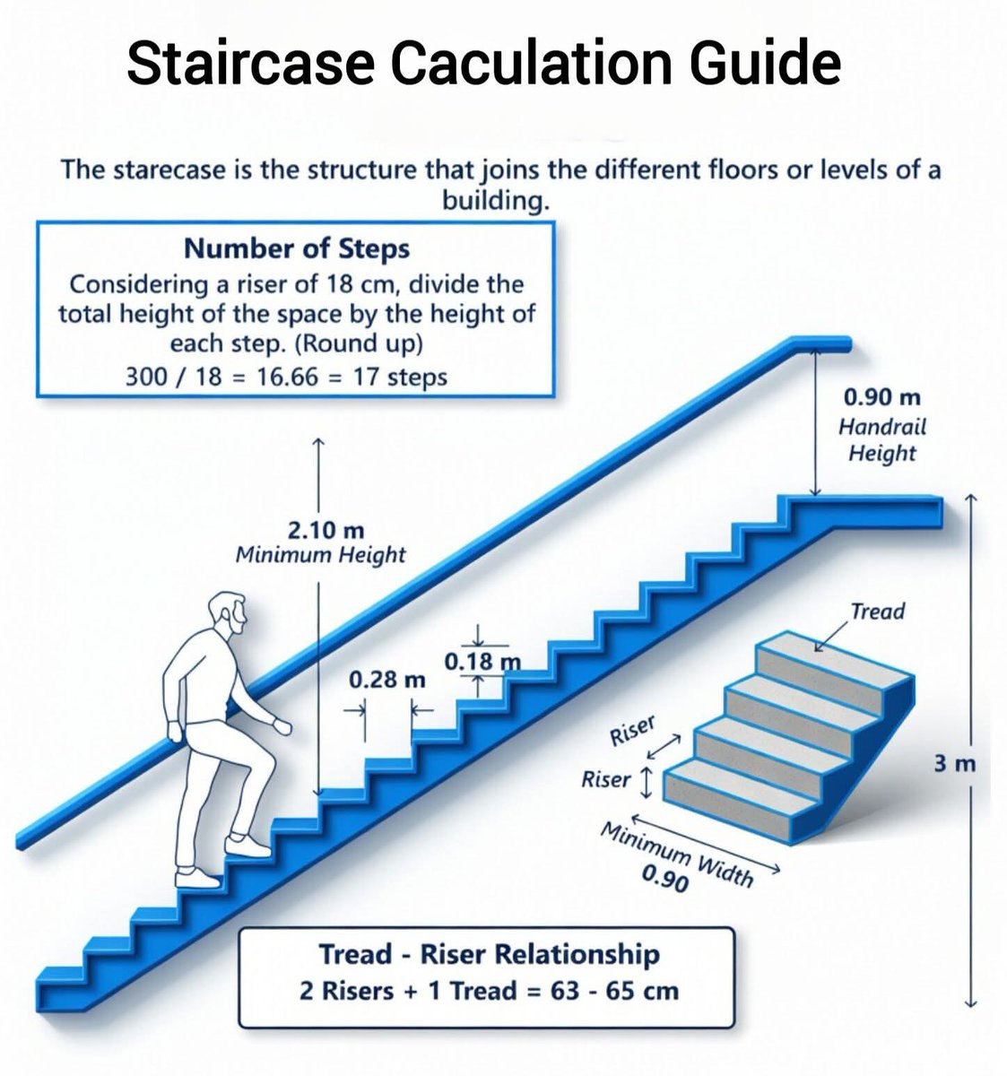 ali_abuhajar's tweet photo. Staircase Calculation Guide
Designing a staircase requires proper proportion for safety and comfort:
#StaircaseDesign #CivilEngineering #ConstructionGuide #BuildingDesign #StructuralEngineering https://t.co/lHCETaslMF