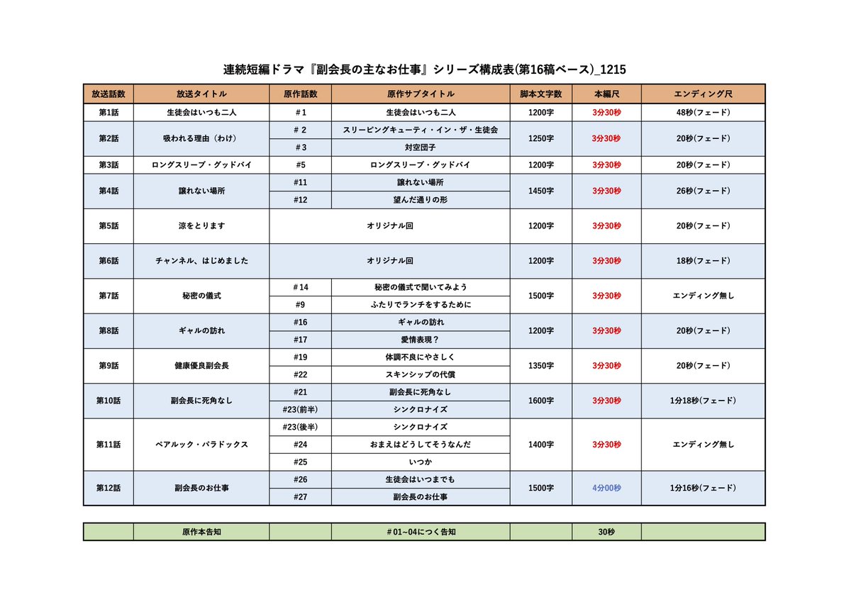 hakone_ex's tweet photo. シリーズ構成表を見返すと、本当は第11話だけEDの無い特殊回にしたかったのですが、第7話がかなりパンパンになってしまい断念しました。
「亜麻色の髪の乙女」は、当初は第11話だけの特殊EDのイメージだったのですが、思いのほか第10話にもはまったので、あの形で使っています。
#副会長ドラマ https://t.co/BF8OD4Y6sy