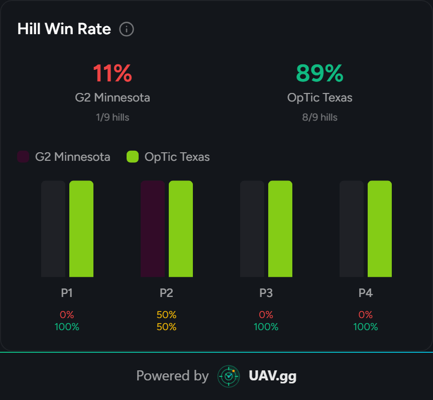 uavgg's tweet photo. 🤯 DOMINANT Hardpoint from @OpTic yesterday versus G2, having a 89% Hill Win Rate

#GreenWall #CDL2026 https://t.co/WC9Vcatk4N