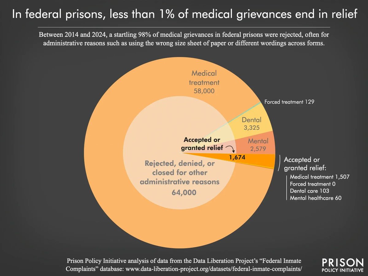 Prison Policy Initiative tweet media