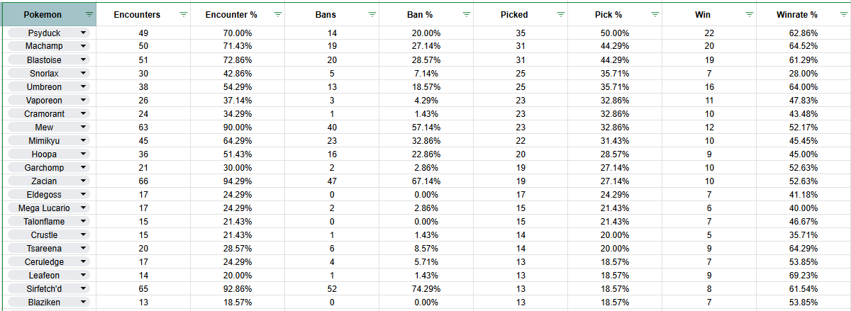 Here some of the numbers after all the games from #PUACL2026

Congratulations to <a href="/FENNEL_official/">FENNEL</a> for winning the PUACL 2026 🥳

I'll try to make it prettier lol... But I also have some more numbers that I'd like to share later ❤️

#pokemonunite
