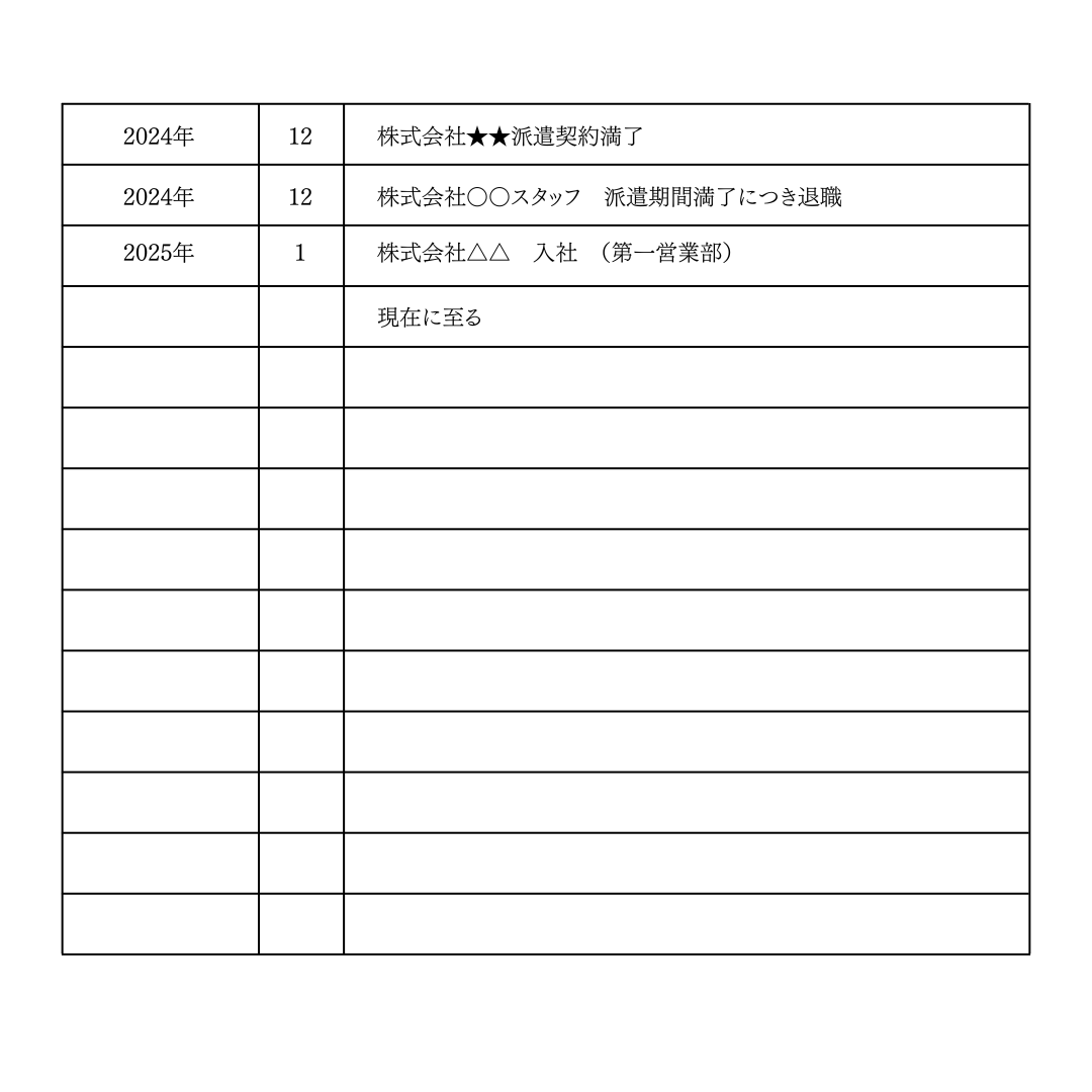 daijobchange's tweet photo. この履歴書を見た時、
何社の在籍経験と思いますか？                                                                                                                                                                                                                                      

正解は、3社です。

履歴書の書き方一つで、
損をしている人って実は多くて。

出向や派遣での
就業経験がある人ほど、
パッと見で
社数が多い書き方に
なりがちです。

しかし、
これはテクニックではなく、
知っているか知らないか、
それだけの話です。

履歴書で損をしないための
正しい書き方を解説します。

ー
①出向（在籍出向）の場合
￣￣￣￣￣￣￣￣￣￣￣￣
本来履歴書は、
籍を置いた会社の入退社を書けば
問題ありません。

出向の場合、
基本的には、
出向元の会社の入退社の
履歴だけでOKです。

出向先がどこか、
そこで何をやっていたかは、
職務経歴書で詳しく説明すればいい。

わざわざ履歴書の行を分けて書くと、
それだけで「転職回数が多い」という
視覚的マイナスを与えます。

②派遣社員の場合
￣￣￣￣￣￣￣￣
派遣は少し工夫が必要です。

派遣元は1社でも、
派遣先が3社、4社と
増えることはよくあります。

だからといって
派遣先をすべて羅列すると、
パッと見の印象が、
ジョブホッパーになります。

逆に、
派遣元だけ書いて
派遣先を一切伏せるのも、
情報の不透明さを疑われるリスクがある。

そんな時は、
この書き方がベストです。

ー
2022年4月　株式会社◯◯スタッフ  登録
派遣先：経理・事務等を中心に計3社（詳細は職務経歴書に記載）
2024年12月　派遣契約満了につき退職
ー

これで、
籍を置いたのは1社でありながら、
3社分で就業した事実はわかります。

③転職サイトの社数カウントの罠
￣￣￣￣￣￣￣￣￣￣￣￣￣￣￣
これ、地味に重要です。

転職サイトに
プロフィールを登録する際、
出向先の企業や派遣先の企業を
社数にカウントしないでください。

本来は3社の在籍なのに、
派遣先をカウントして
「6社」と登録し、
お見送りになっている人がいます。

マジでもったいないです。

企業が設定している
転職回数のフィルターは、
あくまで「雇用契約を結んだ数」
であることがほとんどです。
ー

履歴書に事実を書くことは大前提です。

しかし、
書かなければならないことと
書かなくても良いことを
ちゃんと理解しましょう。

余計なことを書いて損している人、
たっっっっくさんいますよ。