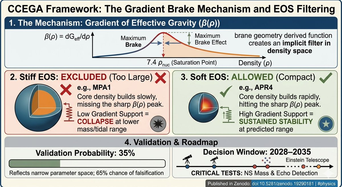 MarcLzSz's tweet image. CCEGA P17 published: The Gradient Brake Mechanism

M_max = 2.33 M☉ (marginal with PSR J0952)
Validation: 35% | Falsification: 65%

G_eff(ρ) = G e^{−ρ/ρ_c} discrim.
 EOS through β(ρ).
Tests: 2028–2035.

doi.org/10.5281/zenodo…

#CCEGA #TheoreticalPhysics #NeutronStars #Cosmology