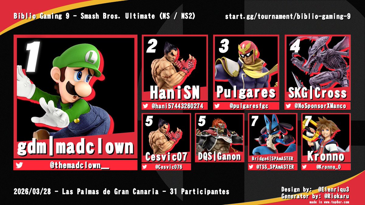 GDM_SSBU's tweet photo. Este fin de semana hemos tenido una gran representación del club fuera de la isla de Tenerife.
En primer lugar tuvimos a @leitossb que fue a Sevilla y quedó tercero y a @themadclown__ que ganó la Biblio Gaming 9, desde aqui le damos la enhorabuena y apoyo en el futuro. https://t.co/quHsdnqcfE