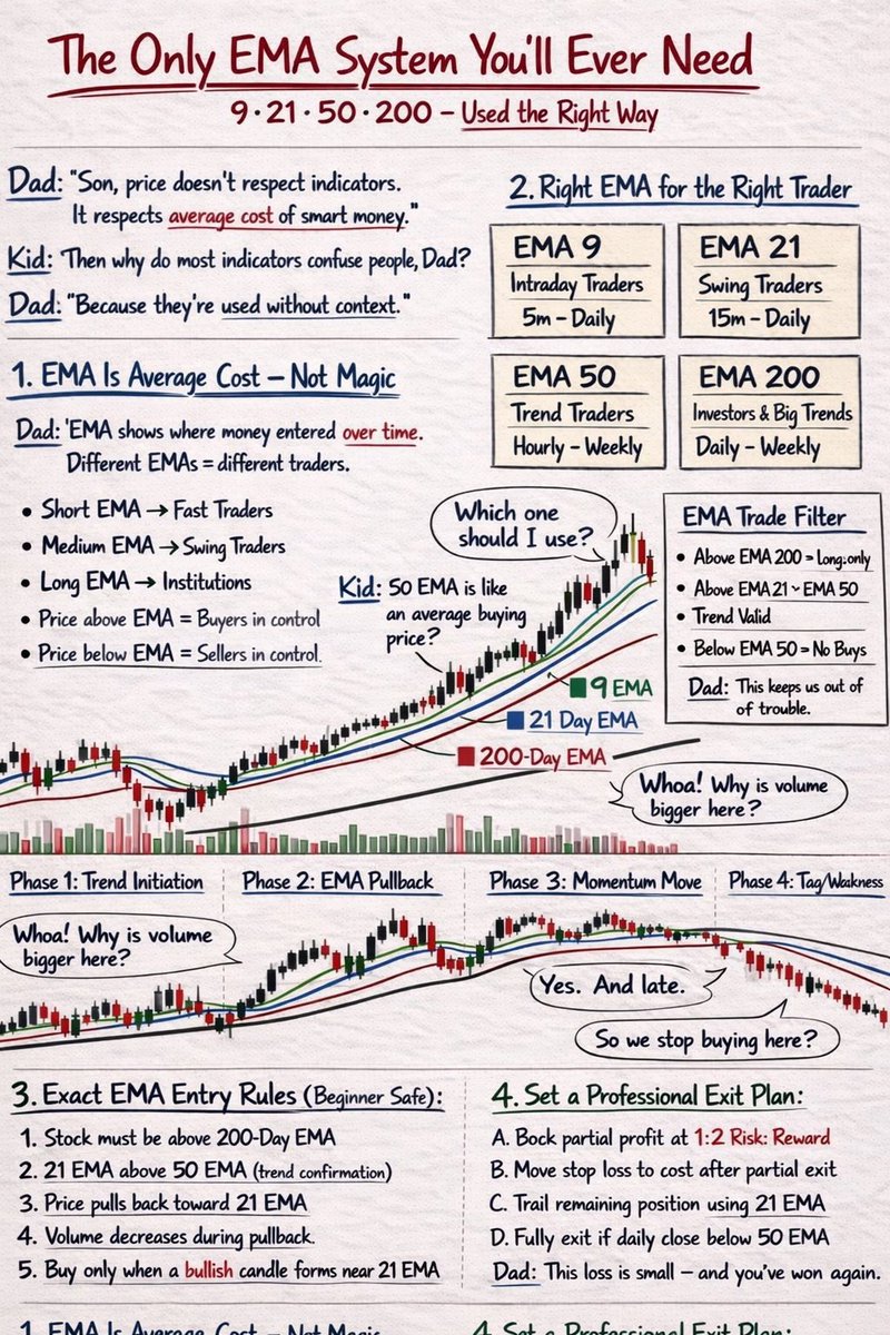 THE ONLY EMA SYSTEM YOU’LL EVER NEED💥

Price respects average cost, not
 indicators.  

9/21/50/200 EMAs show who’s in
 control.  

Above 200 EMA → buy zone.  

Pullback to 21 EMA → entry.  

Close below 50 EMA → exit like a pro.