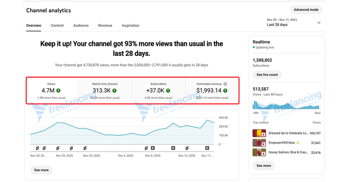 globalsmartmark's tweet photo. 🚀 Big Wins Lately — Grateful &amp; Motivated!

Over the past 28 days, the growth has been unreal:

✨ 4.7M views
⏱️ 313.3K hours watched
📈 +37K subscribers
💰 $1,993 in revenue

#youtubeseoexpert, #youtubepromotion, #freelancingbdinstitute, #shohidulislamseospecialist, https://t.co/aE826kXf5G