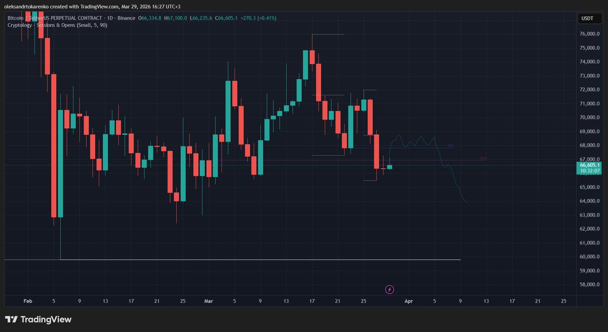 devb332's tweet photo. $BTC Update

Looks great for shorts.

Waiting for a sweep of the local high at $67,300, then looking for entries. https://t.co/UFkLJfC0ij