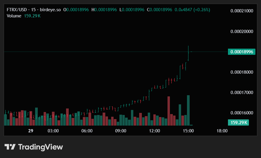 FuturoxAI's tweet photo. 🚀 FTRX Update!

FuturoX AI is on fire!🔥
In just 4 hours, the project gained +13.67% 📈
Momentum is building and investor interest is clearly accelerating.
Is this just the beginning of a bigger move?👀
#FTRX #FuturoXAI #Crypto #Altcoins #Blockchain #CryptoNews #Trading  #Web3 https://t.co/ZgUWvSUlsn